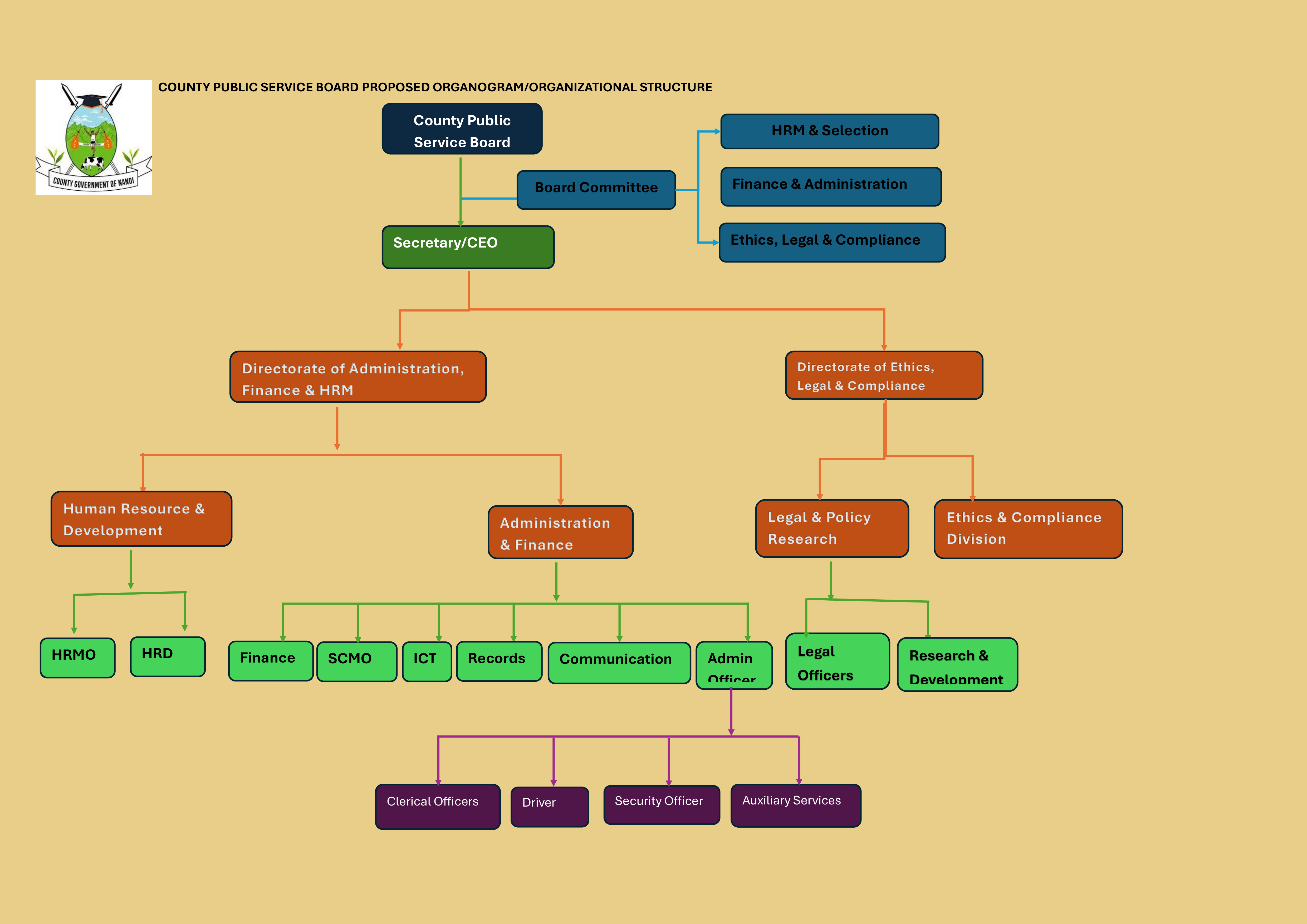 NCPSB Organogram